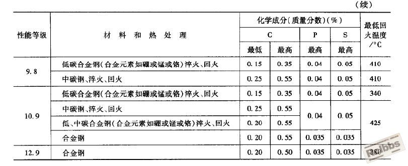 螺栓性能等级与最低回火温度.JPG