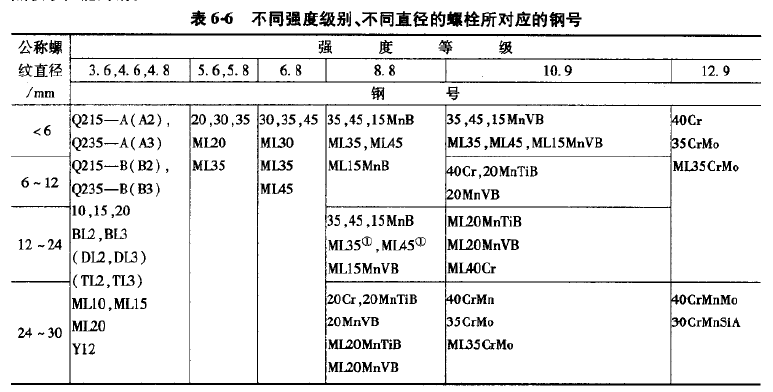 螺栓性能等级直径与钢号.JPG