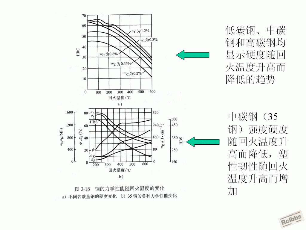 回火温度与性能关系.gif