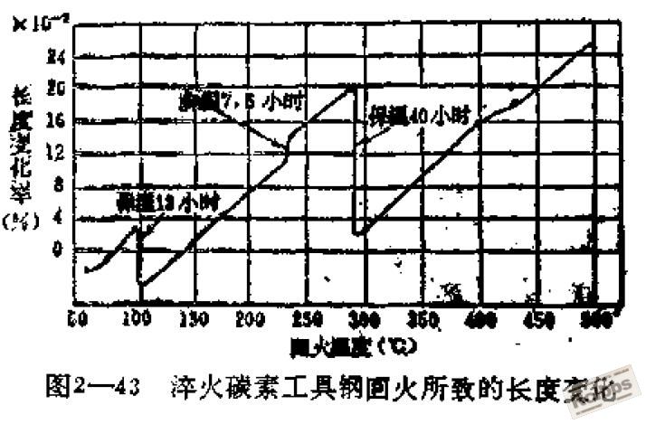 图2-43 淬火碳素工具钢回火所致的长度变化.JPG