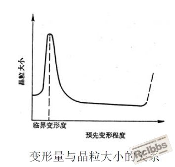 塑性变形量对晶粒大小的影响