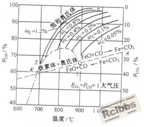 CO-CO2加热平衡图