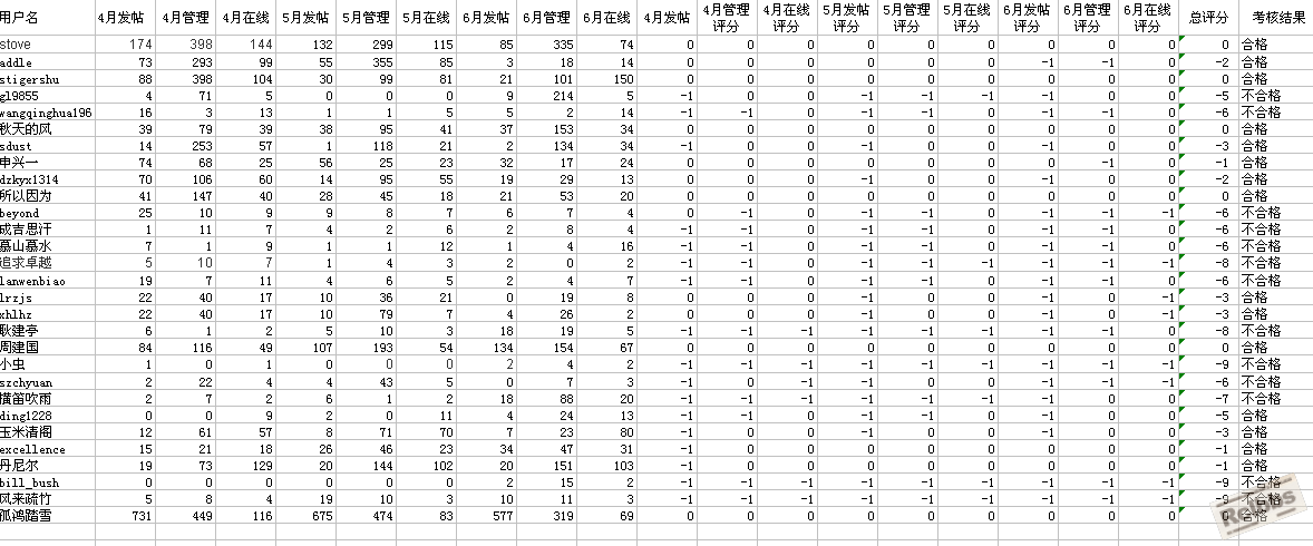 2010年第二季度版主考核结果.png