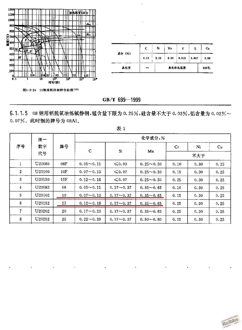 10钢连续冷却转变C曲线.JPG