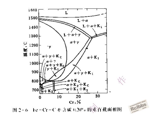 Fe-Cr-C