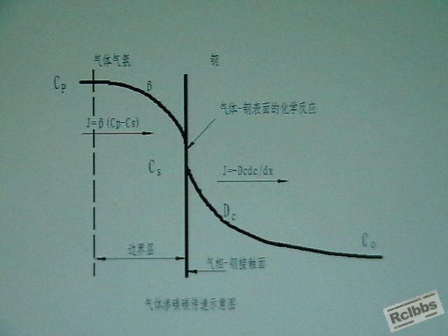 气体渗碳碳传递示意图