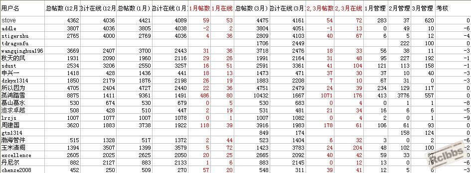 热处理论坛2011年第一季度管理团队考核统计.jpg