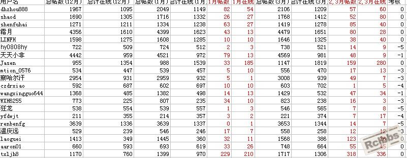 热处理论坛2011年第一季度专家考核统计.jpg