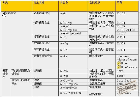 铝合金分类及性能