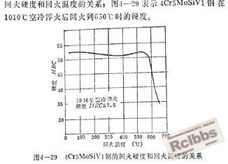 H13钢空淬后回火硬度和回火温度的关系.JPG