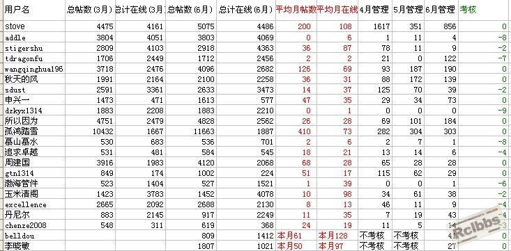热处理论坛2011年第二季度管理团队考核统计.jpg