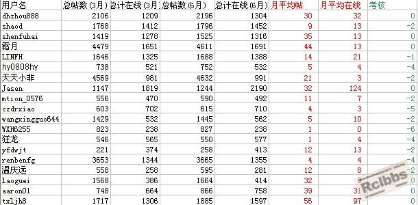 热处理论坛2011年第二季度专家考核统计.jpg